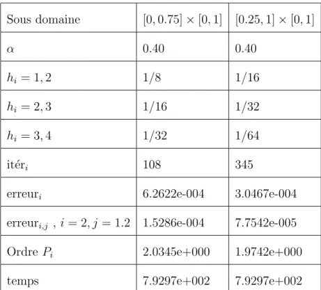 Tableau 4 : Sous domaine [0, 0.75] × [0, 1] [0.25, 1] × [0, 1] α 0.40 0.40 h i = 1, 2 1/8 1/16 h i = 2, 3 1/16 1/32 h i = 3, 4 1/32 1/64 it´ er i 108 345