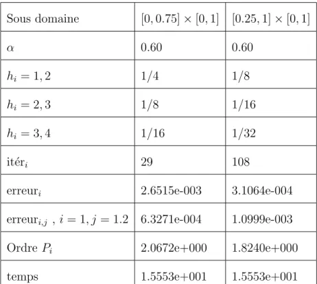 Tableau 5 : Sous domaine [0, 0.75] × [0, 1] [0.25, 1] × [0, 1] α 0.60 0.60 h i = 1, 2 1/4 1/8 h i = 2, 3 1/8 1/16 h i = 3, 4 1/16 1/32 it´ er i 29 108