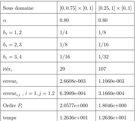 Tableau 7 : Sous domaine [0, 0.75] × [0, 1] [0.25, 1] × [0, 1] α 0.80 0.80 h i = 1, 2 1/4 1/8 h i = 2, 3 1/8 1/16 h i = 3, 4 1/16 1/32 it´ er i 29 107