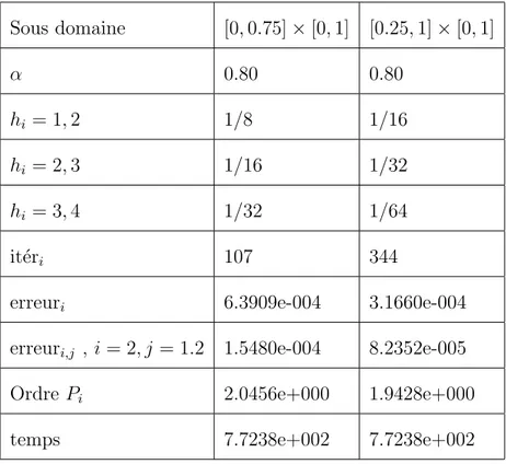 Tableau 8 : Sous domaine [0, 0.75] × [0, 1] [0.25, 1] × [0, 1] α 0.80 0.80 h i = 1, 2 1/8 1/16 h i = 2, 3 1/16 1/32 h i = 3, 4 1/32 1/64 it´ er i 107 344