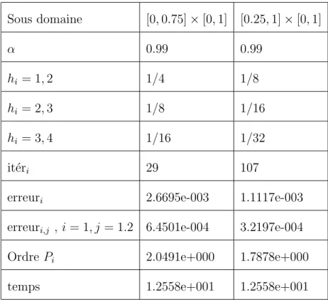 Tableau 9 : it 3 = 4 Sous domaine [0, 0.75] × [0, 1] [0.25, 1] × [0, 1] α 0.99 0.99 h i = 1, 2 1/4 1/8 h i = 2, 3 1/8 1/16 h i = 3, 4 1/16 1/32 it´ er i 29 107
