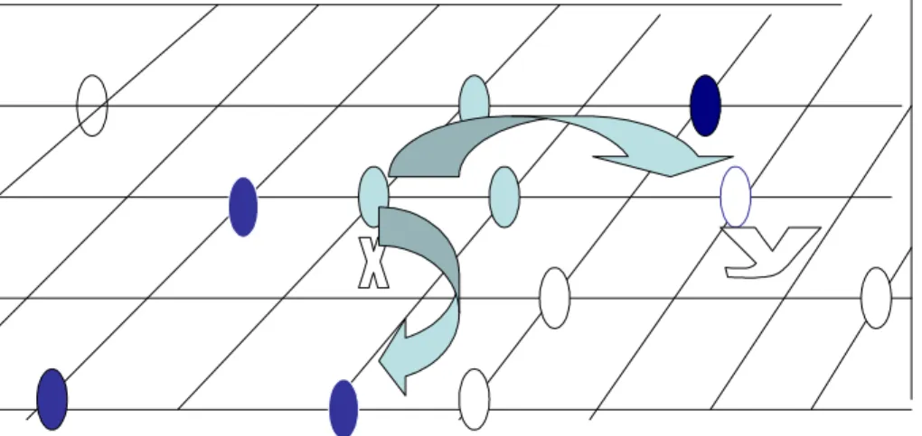 Fig. 2.1: Si le site y est occupé, le saut est supprimé, sinon il est e¤ectué avec le taux c xy