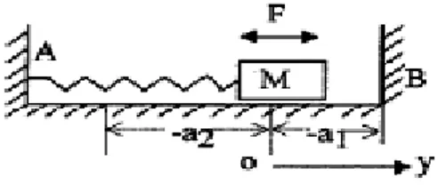 Figure 2. A body M attached by a spring to a …xed point. The system can be described by the impulsive di¤ erential equations as follows