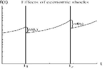 Figure 3: Appearance of economic shocks in macroeconomic variables