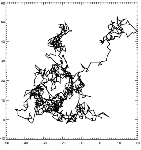 Figure 1.1 – Mouvement brownien d’une particule.