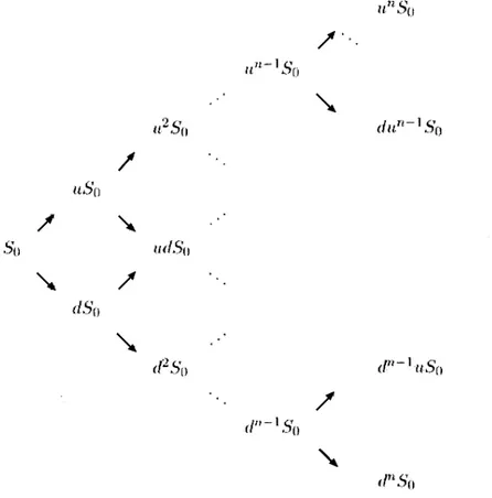 Figure 3.1 – Marché à n périodes.