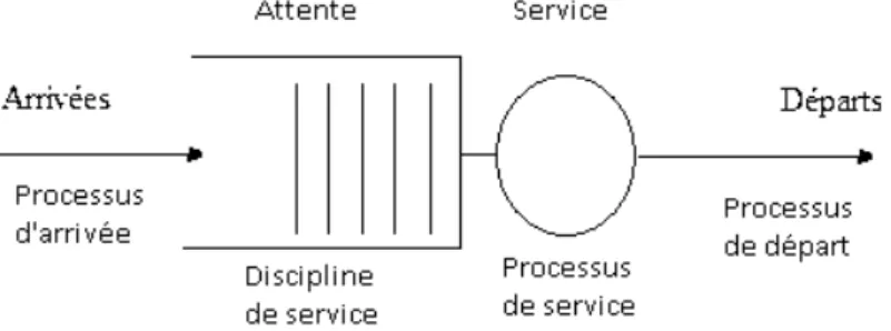 Figure 2.1 – Représentation schématique d’une file d’attente classique