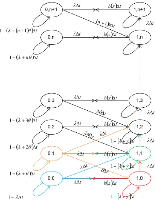 Figure 3.1 – Graphe des transitions du modèle M/G/1 avec rappels