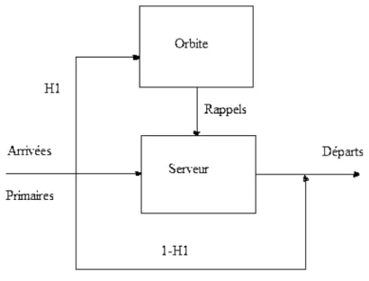 Figure 3.2 – Représentation schématique d’un système de files d’attente avec rappels