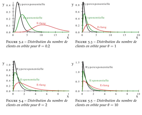 Figure 5.2 – Distribution du nombre de clients en orbite pour θ = 0.2