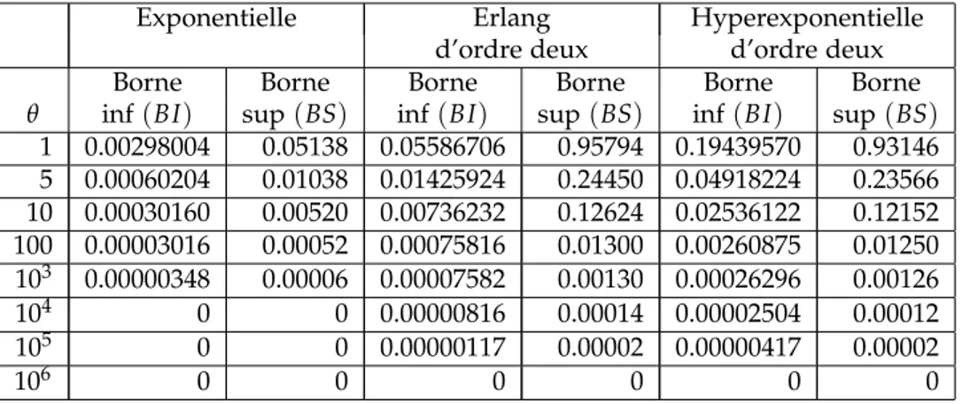 Table 5.3 – Borne inf et borne sup des inégalités vérifiées quand θ tend vers ∞