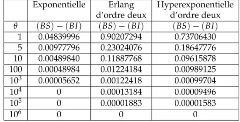 Table 5.4 – Longueur des intervalles de convergence de la distribution π n ( θ ) vers la