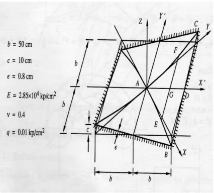 Figure 4.3.1 - Paraboloide hyperbolique Ce paraboloide hyperpolique peut ˆ etre param´ etr´ e comme suit :