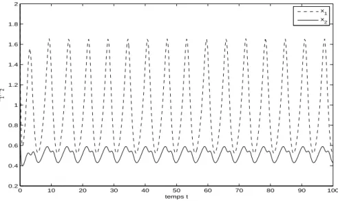 Fig. 4.1  Solutions du système (4.23)
