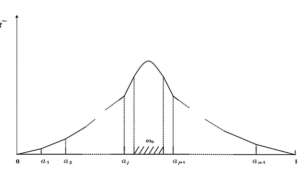 Figure 2.1 – Forme de la fonction ˜ 