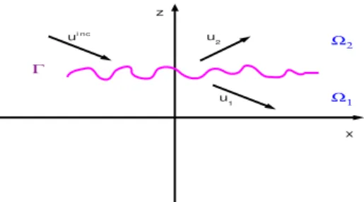 Figure 5.1 – Le domaine de diffraction.