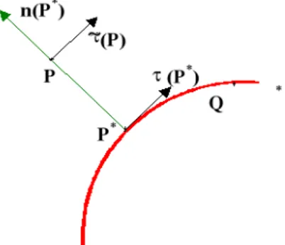 Figure 6.1 – La courbe Γ ∗