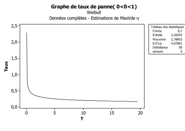 Tableau des statistiquesGraphe de taux de panne( 0&lt;ß&lt;1)