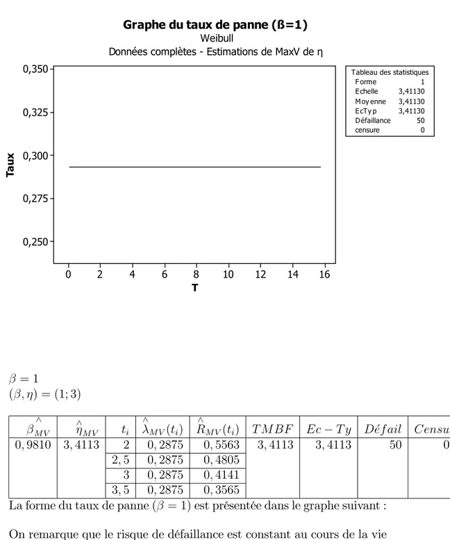Tableau des statistiquesGraphe du taux de panne (ß=1)