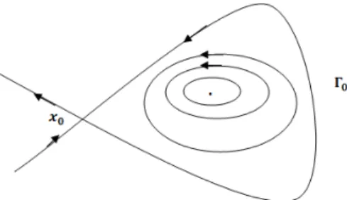 Figure II.5  portrait de phase du système (II.2.2) sous les conditions (A.1) et (A.2).