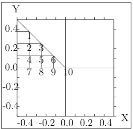 Figure 3.2 – Domaine de résolution du probléme IP 1