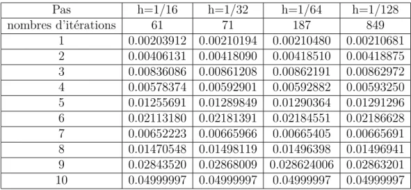 Tableau 3.5 – Résultats par la méthode des approximations suc- suc-cessives pour IP 2