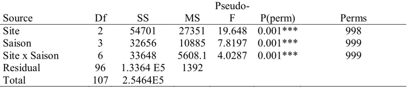 Tableau  5.  Permutation  multivariate  analysis  of  variance  (PERMANOVA)  sur  la 