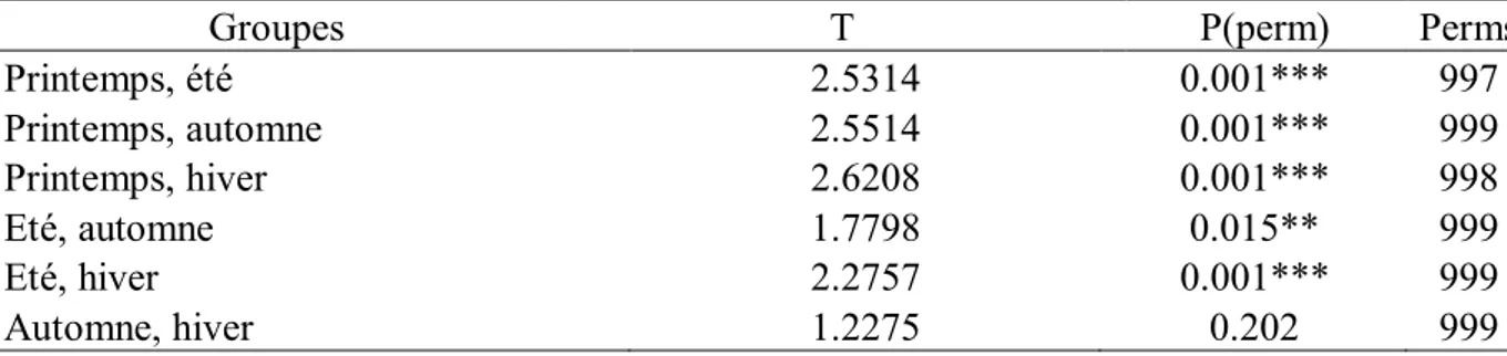 Tableau 7. Permutation multivariate analysis of variance, entre chaque variable (PAIR-WIZE 