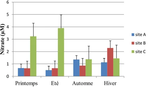 Figure  7.  Variations  spatiotemporelles  de  la  concentration  des  nitrates  (µM)  dans  les  trois 