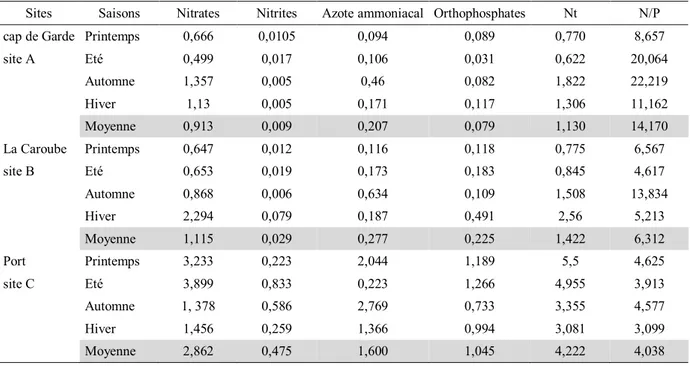 Tableau 8. Valeurs saisonnières moyennes des différentes formes d'azote et de phosphore