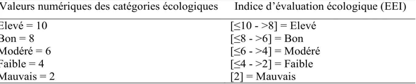 Tableau  9.  Système  de  notation  numérique  pour  l'évaluation  de  l'état  écologique  des  eaux  