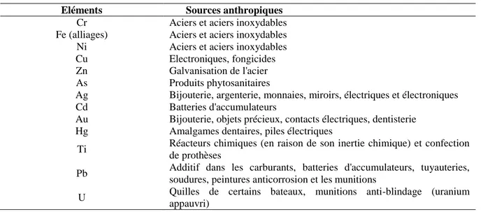 Tableau 1. Sources anthropiques de quelques ETM (Abed, 2011). 