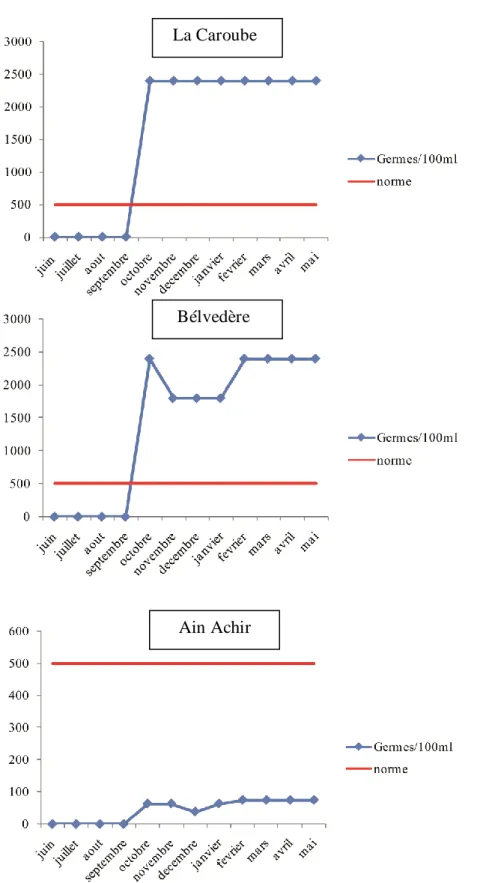 Figure 16.  Variations  mensuelles  du  nombre de  germes/100  ml  d’eau  de  mer dans  les  sites 