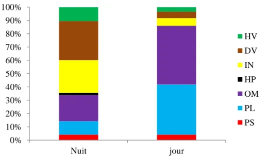 Tableau 1. Comparaison nycthémérale des abondances, de la diversité spécifique, des indices 