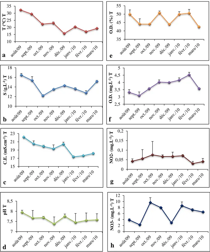 Figure  14.  Paramètres  physico-chimiques  dans  le  lac  Témacine.  a  :  Température, b : Salinité, c : Conductivité électrique, d : pH, e  et f : Oxygène  dissous, g : Nitrites,  h : Nitrates