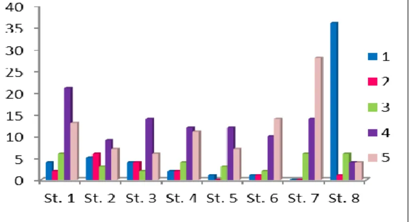 Figure  16:  Distribution  globale  des  réponses  liées  au  classement  d’inquiétude  «changement  climatique» dans la wilaya d’Annaba