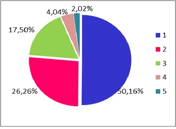Figure 22: Distribution globale des réponses liées au classement de l’inquiétude « Santé » dans la  wilaya d’Annaba