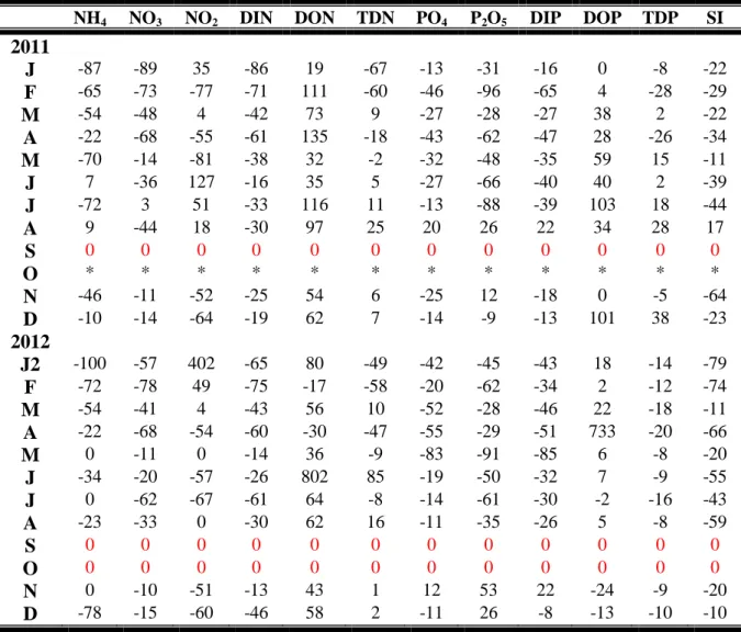 Tableau 6 : taux de rétention (%) des différents  nutriments par le barrage Mexa au  cours  de  la  période  d’étude  (2011-2012)