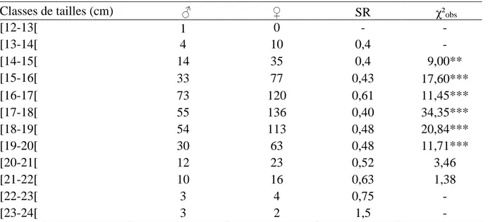 Tableau 15. Variations du sex-ratio en fonction de la taille chez Serranus cabrilla (**: valeur  très significative, ***: valeur très hautement significative)