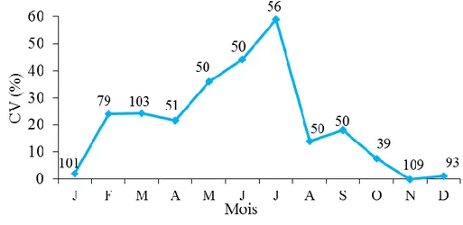 Figure  42.  Evolution  mensuelle  du  coefficient  de  vacuité  digestive  (Cv  %)  chez  Serranus 