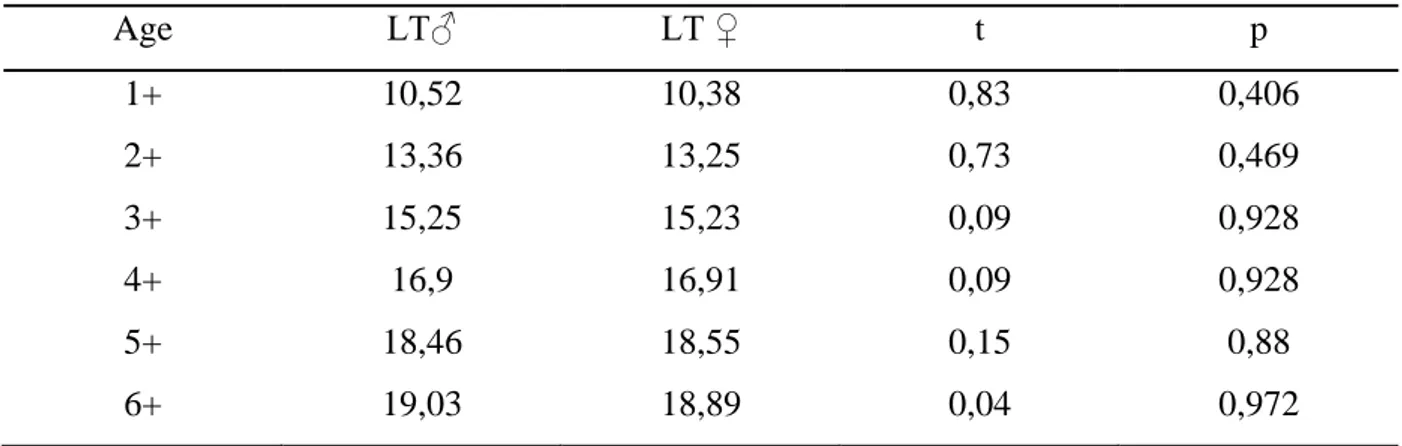 Tableau 9.  Comparaison des longueurs totales (LT en cm) rétrocalculées  entre les mâles et les  femelles