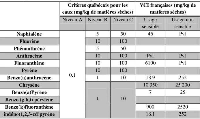 Tableau 2:  Valeurs  guides  québécoises  et  françaises  pour  différents  HAPs  (Ministère  de 