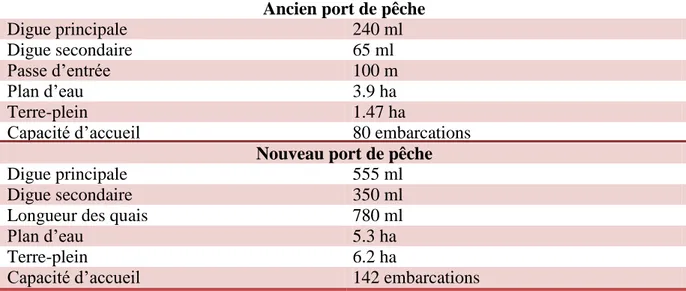 Tableau  1:  Caractéristiques  techniques  des  2  ports  de  pêche  d’El  Kala  (DPRH,  2014)