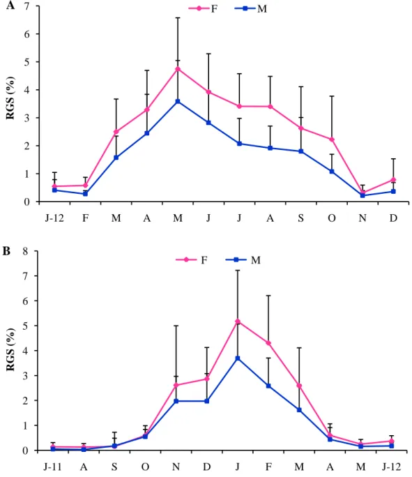 Figure  14:  Variations  mensuelles  du  RGS  chez  les  mâles  et  les  femelles  d’E