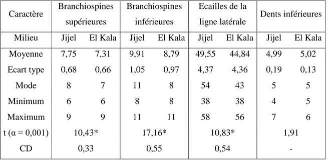 Tableau 4. Distribution et comparaison des caractères numériques comptés chez les individus de Jijel et d’El Kala de Dentex maroccanus
