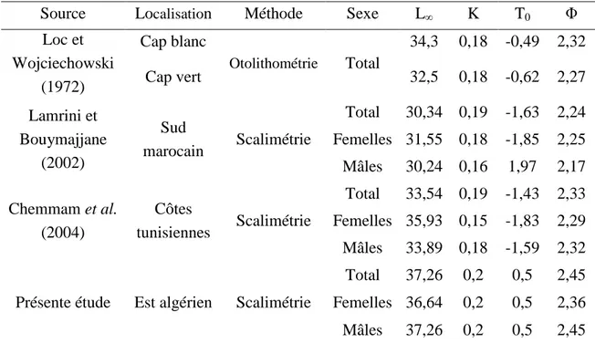 Tableau 9. Comparaison des paramètres de croissance de Von Bertalanffy et de l’indice de performance (Φ), chez Dentex maroccanus dans différentes régions.