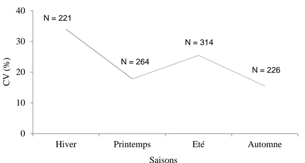 Figure 15. Variations saisonnières du coefficient de vacuité chez Dentex maroccanus des côtes Est algériennes.