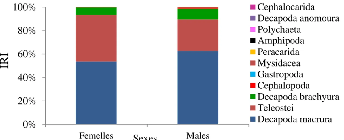 Figure 18. Variations sexuelles du régime alimentaire chez Dentex maroccanus des côtes Est algériennes.