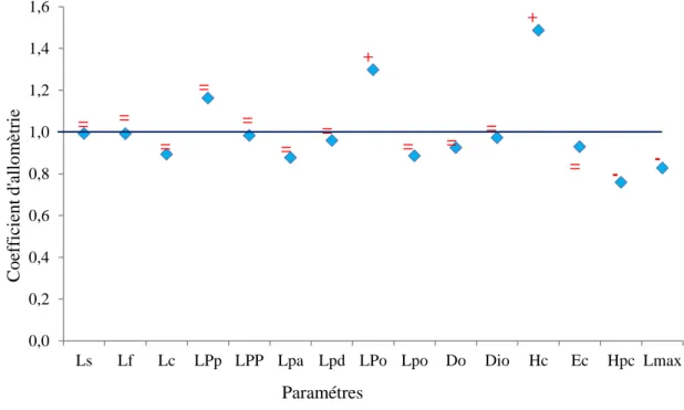 Figure  7.  Coefficient  d’allométrie  en  fonction  des  paramètres  métriques  chez  les  mâles 