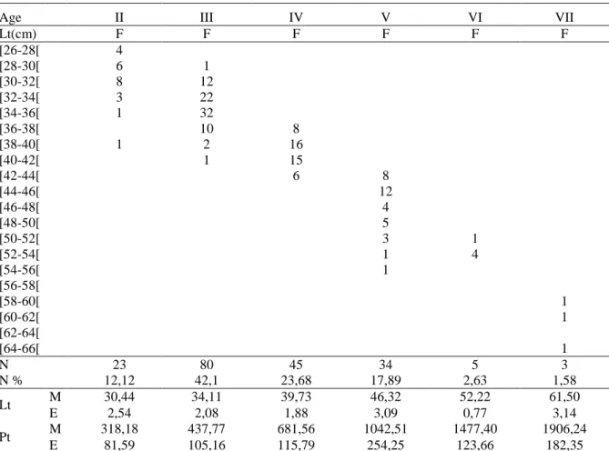 Tableau  8.  Distribution  des  tailles  réelles  (en  cm)  dans  les  différents  groupes  d’âge  (1,  2, 